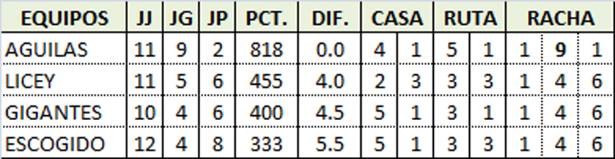 tabla de posiciones, Alcarrizos News Diario Digital