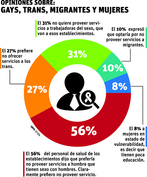 Estudio revela personal de salud discrimina a pacientes con VIH