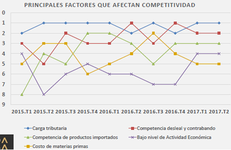 AIRD dice que baja actividad económica es uno de los factores que afectan la competitividad en RD, Alcarrizos News Diario Digital