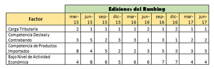 AIRD dice que baja actividad económica es uno de los factores que afectan la competitividad en RD, Alcarrizos News Diario Digital