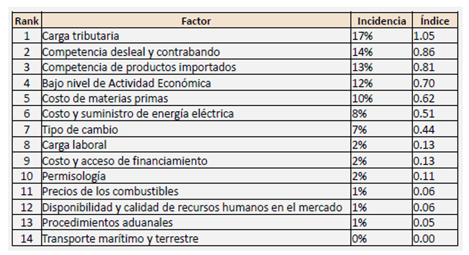 AIRD dice que baja actividad económica es uno de los factores que afectan la competitividad en RD, Alcarrizos News Diario Digital