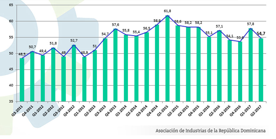 Ligeros descensos en índice de confianza industrial y en índice de clima empresarial, Alcarrizos News Diario Digital