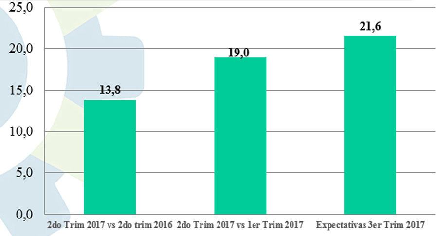 Ligeros descensos en índice de confianza industrial y en índice de clima empresarial, Alcarrizos News Diario Digital