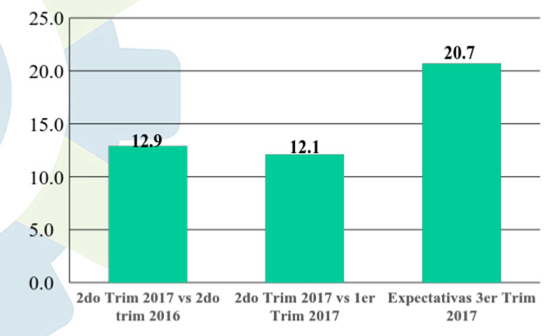 Ligeros descensos en índice de confianza industrial y en índice de clima empresarial, Alcarrizos News Diario Digital