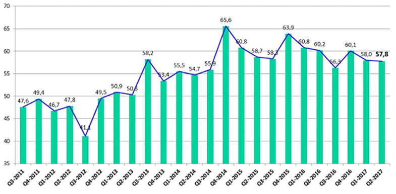 Ligeros descensos en índice de confianza industrial y en índice de clima empresarial, Alcarrizos News Diario Digital