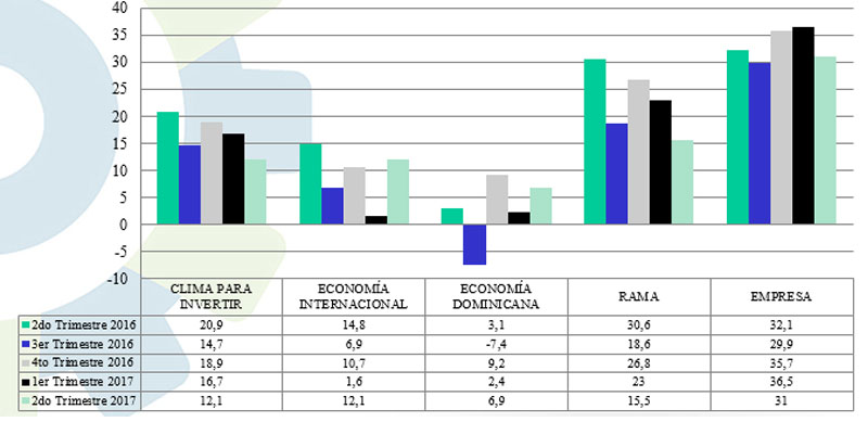 Ligeros descensos en índice de confianza industrial y en índice de clima empresarial, Alcarrizos News Diario Digital