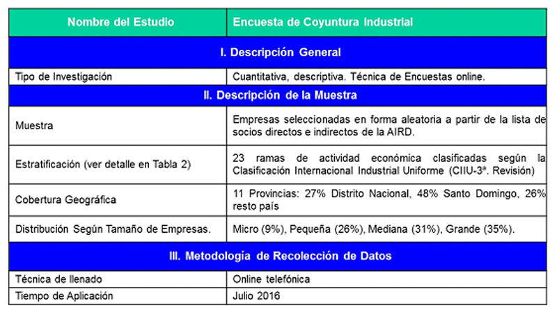 Ligeros descensos en índice de confianza industrial y en índice de clima empresarial, Alcarrizos News Diario Digital