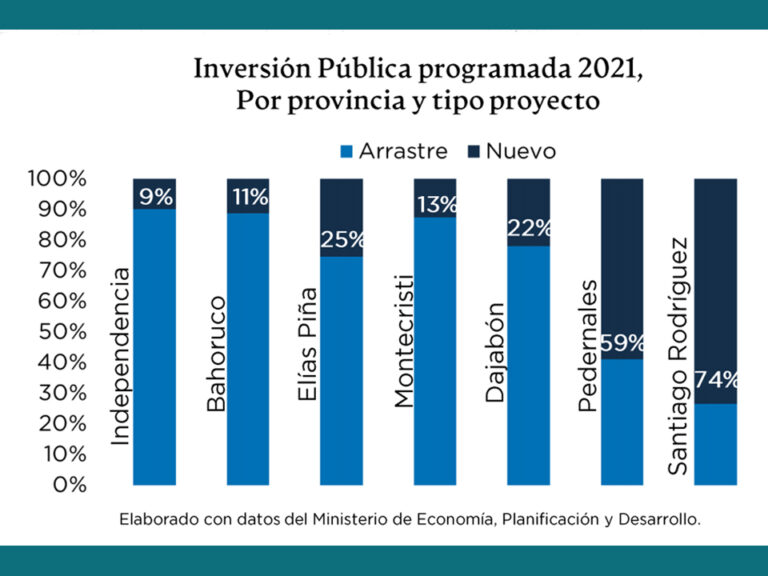 La inversión pública 2021 en la frontera