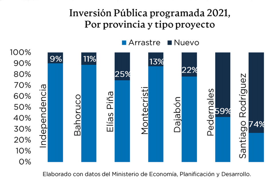 La inversión pública 2021 en la frontera