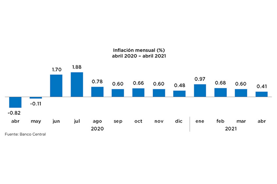 BCRD dice variación IPC abril fue 0.41%