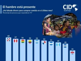 inseguridad alimentaria en República Dominicana