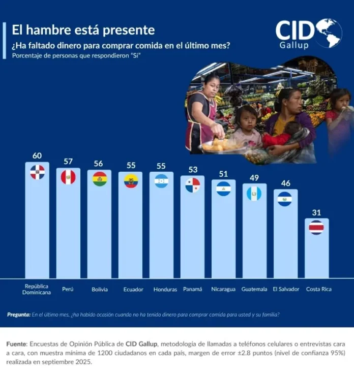 inseguridad alimentaria en República Dominicana
