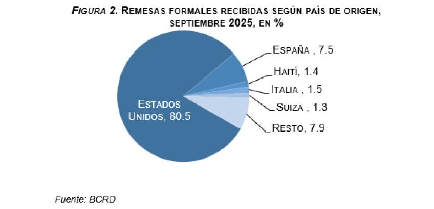 remesas enviadas por dominicanos en el exterior