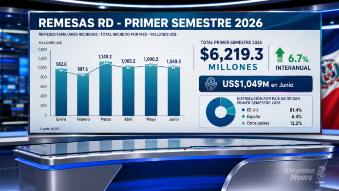remesas RD