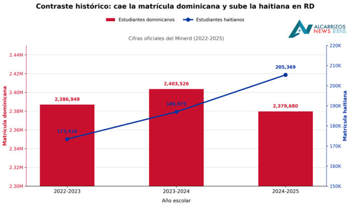 matrícula haitiana