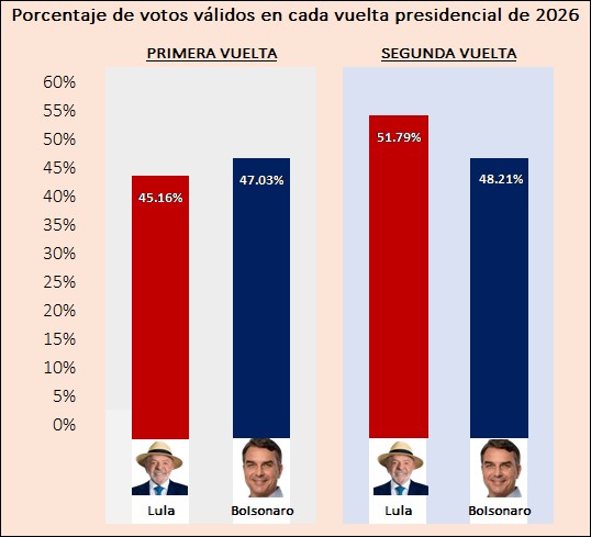 Lula reelegido